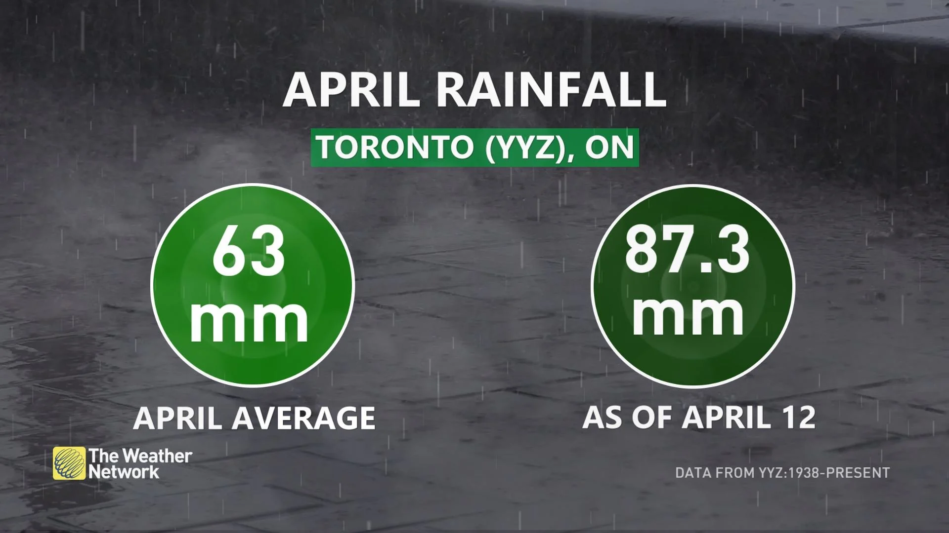 Average rainfall for Toronto in April