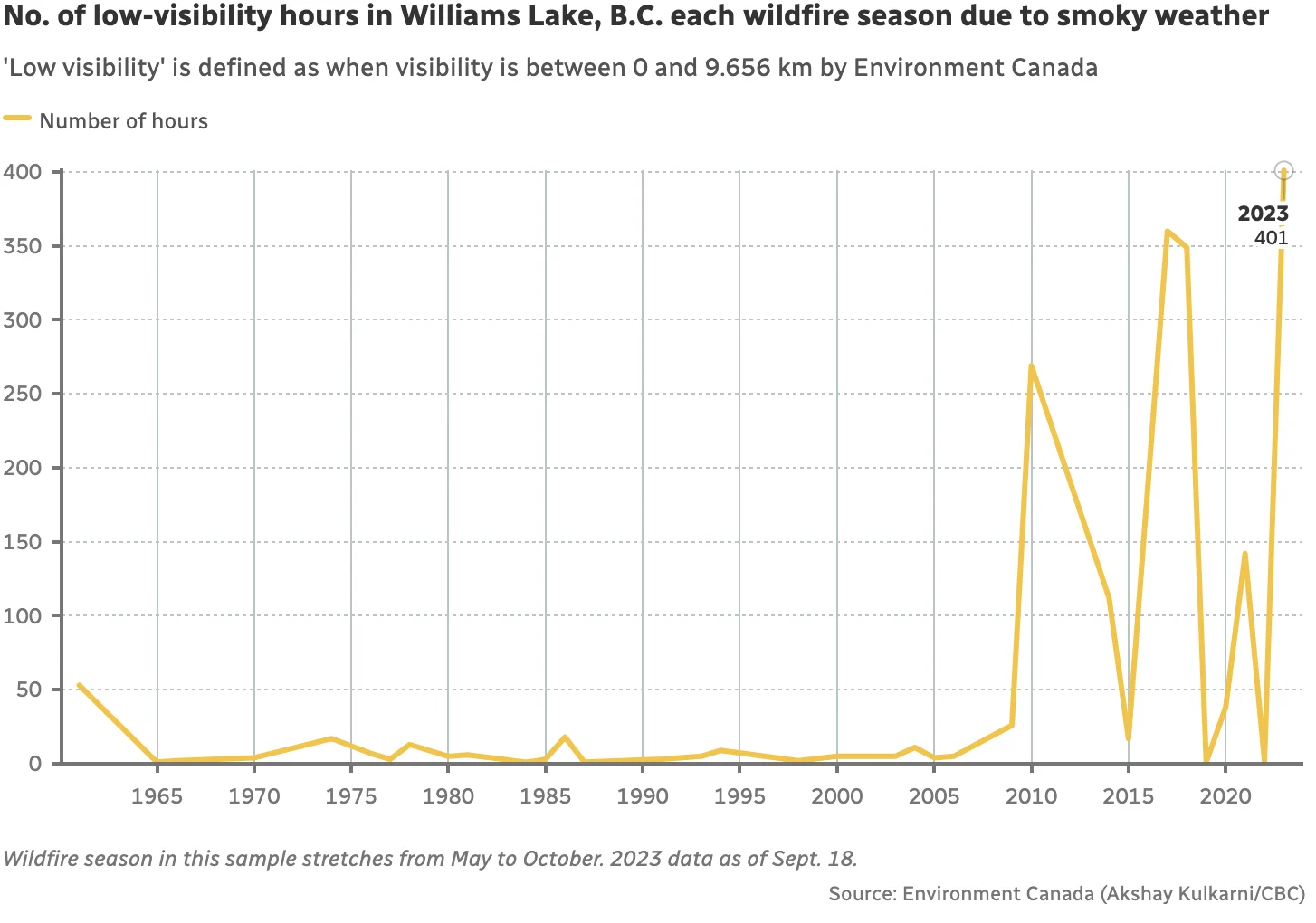 CBC: No. of low-visibility hours in Williams Lake, B.C. each wildfire season due to smoky weather