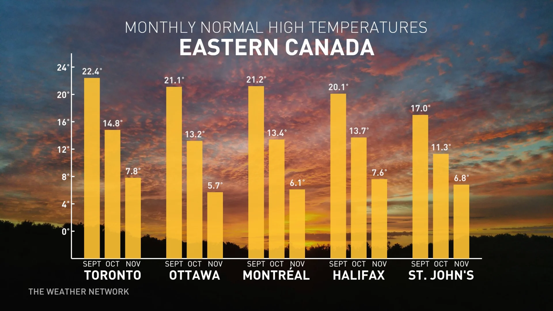 Canada 2022 Fall Forecast: Temperature Monthly Normals for Eastern Canada