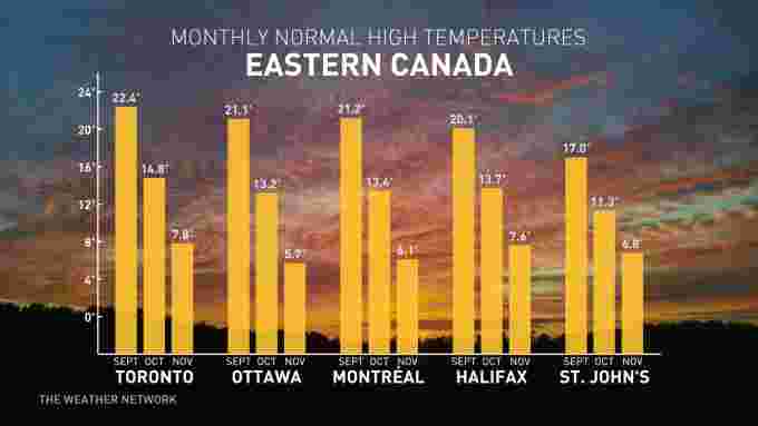 Canada 2022 Fall Forecast: Temperature Monthly Normals for Eastern Canada