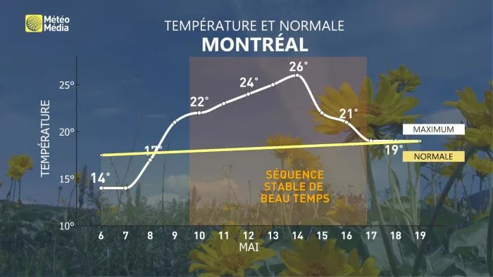 Stabilite chaleur montreal