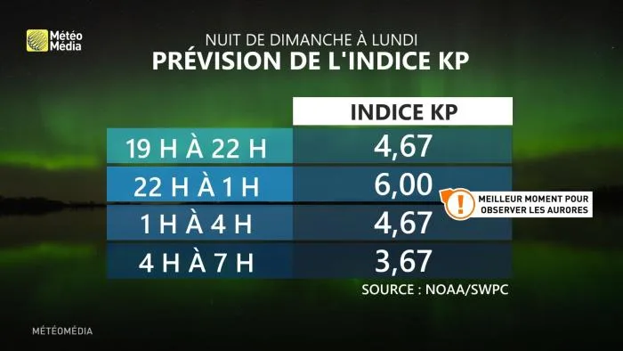 AURORE3 KP TIMING