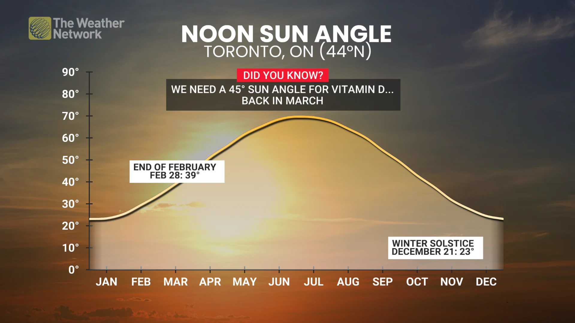 Noon sun angle/Toronto, Ont.