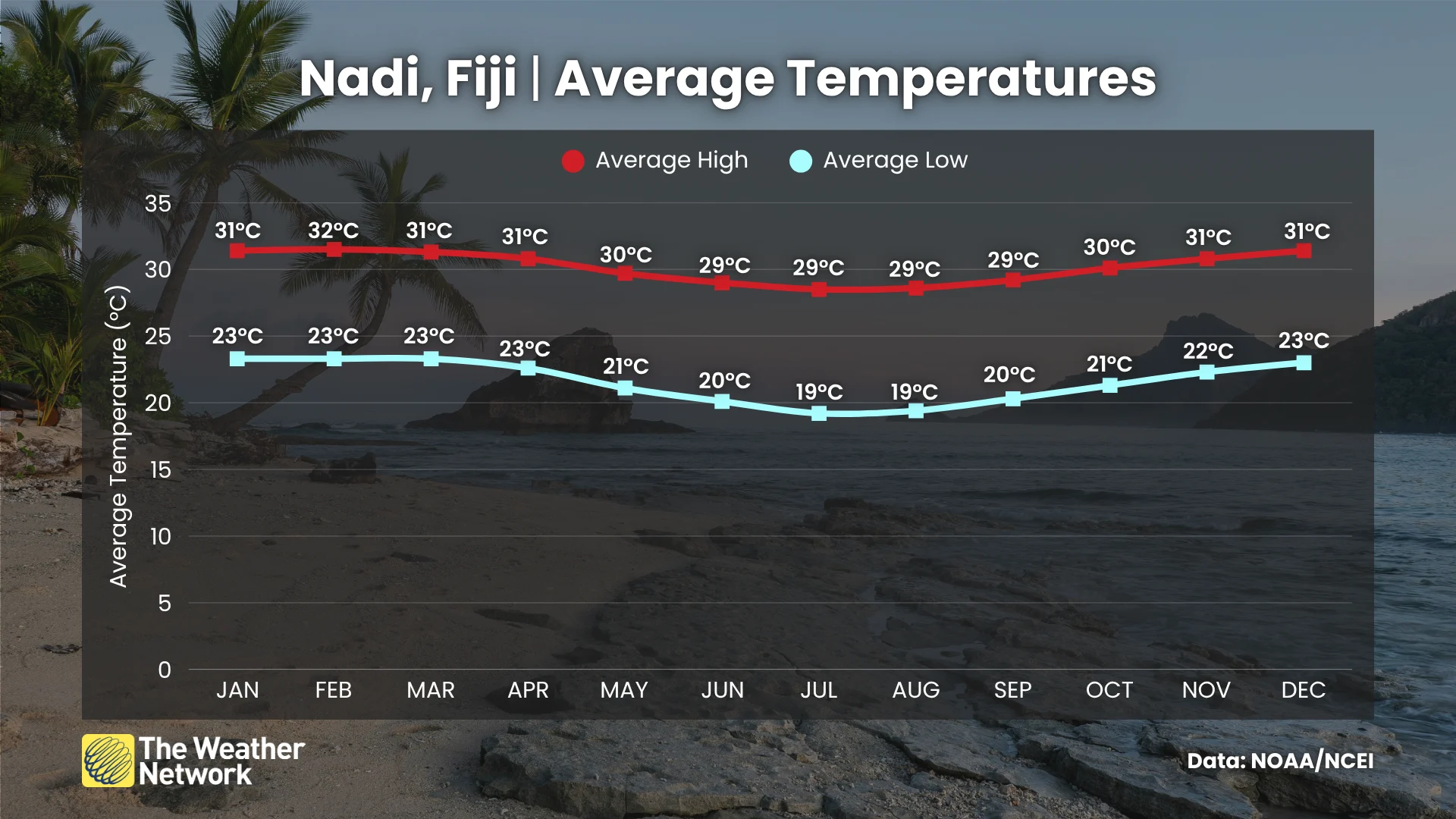 Nadi Fiji Average Temperatures