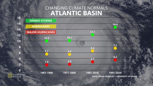 Change Hurricane Climate Normals