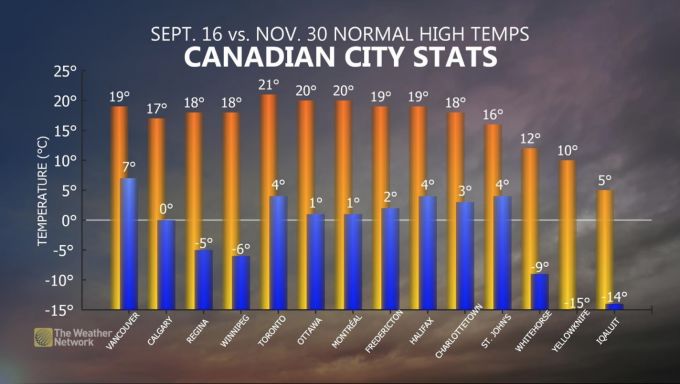 Canadian city stats
