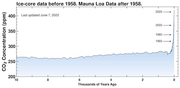 Keeling Curve June 7 2022 co2 10k Scripps Institution of Oceanography