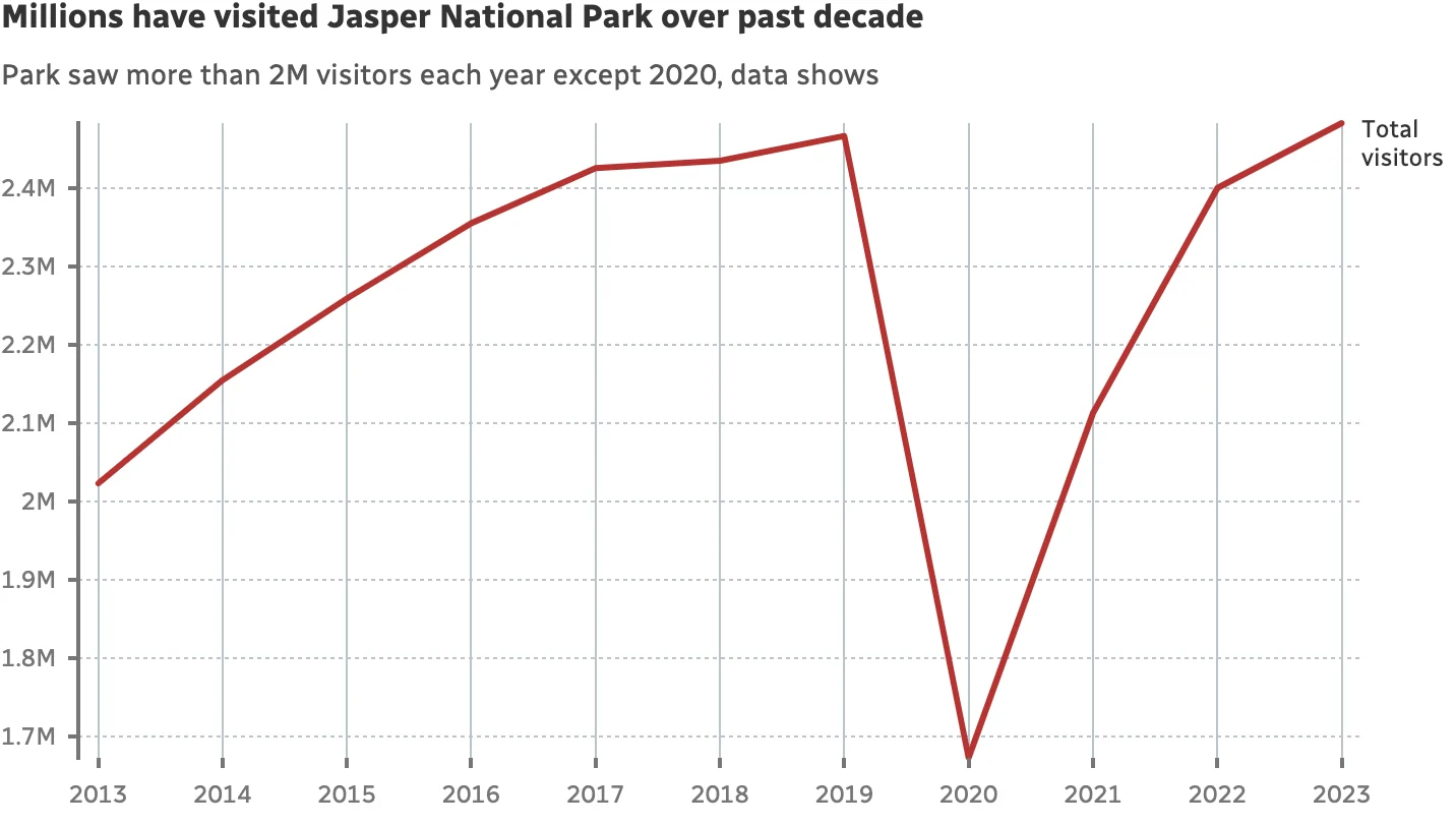 CBC: Millions have visited Jasper National Park over past decade