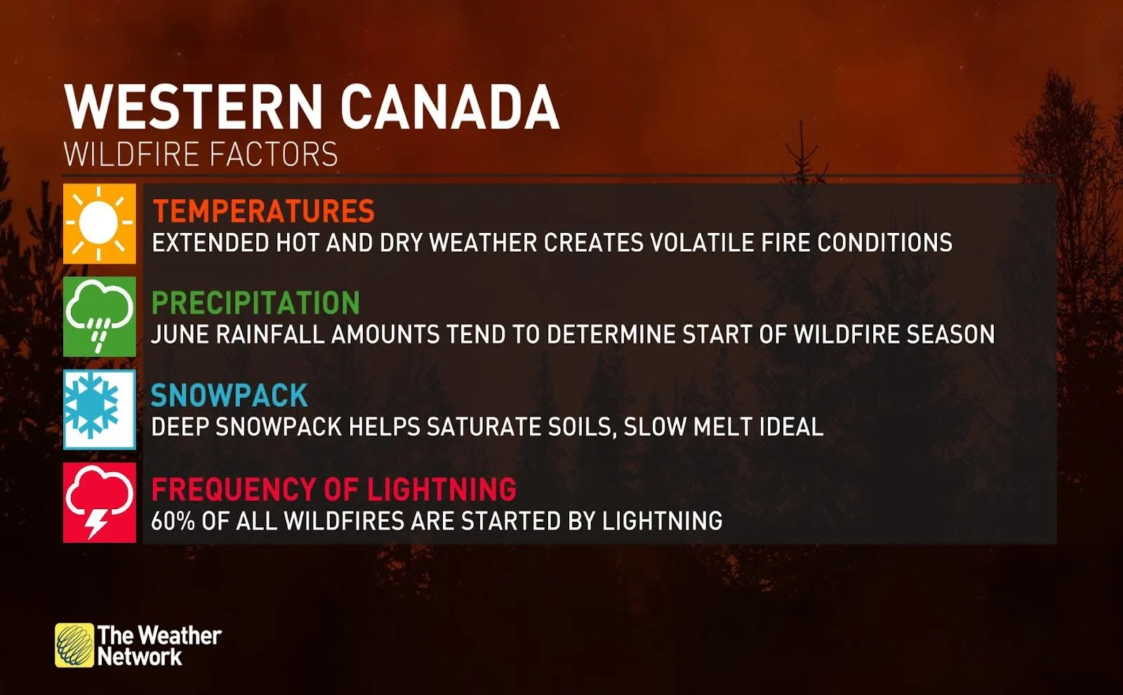 Western Canada wildfire factors 2024