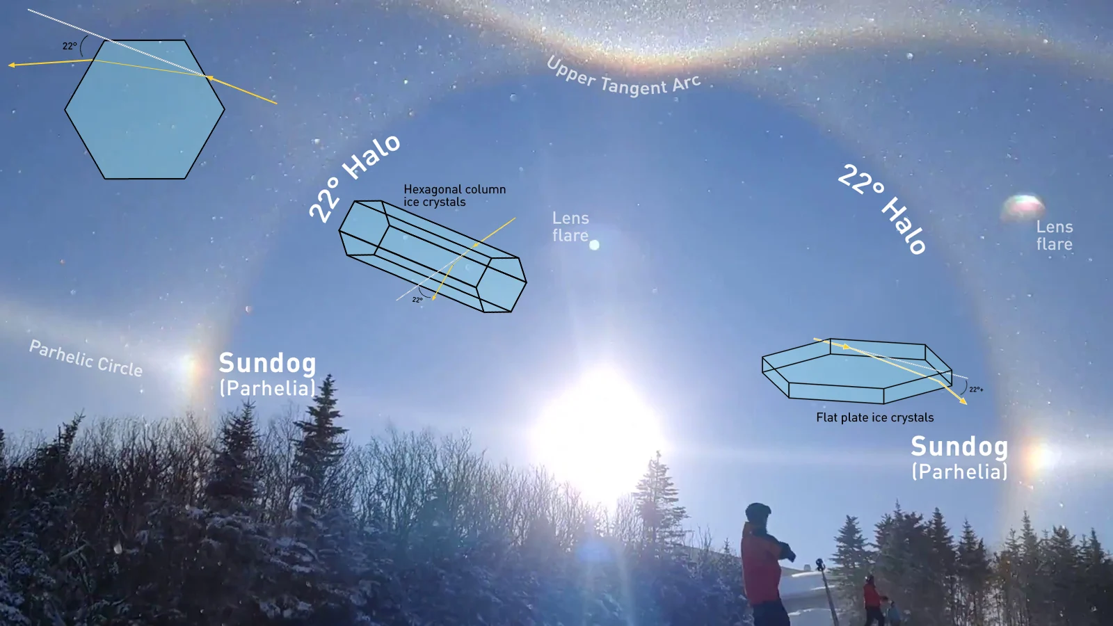 Optics-22-Halo-Sundogs-w-crystals