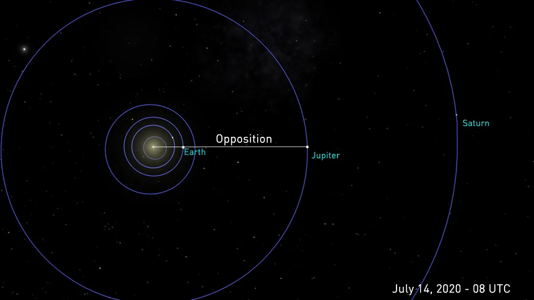 Jupiter-Opposition
