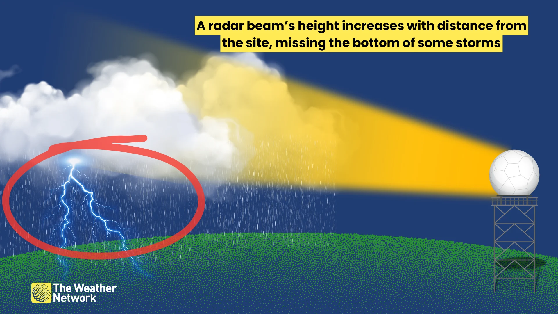 (Canva) Weather radar beam explainer