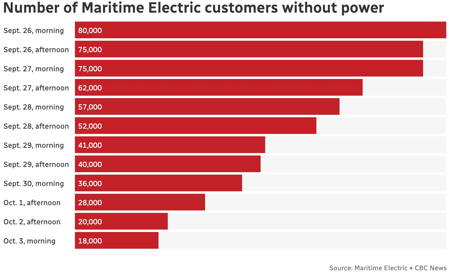 CBC: Power restoration following storm Fiona on PEI