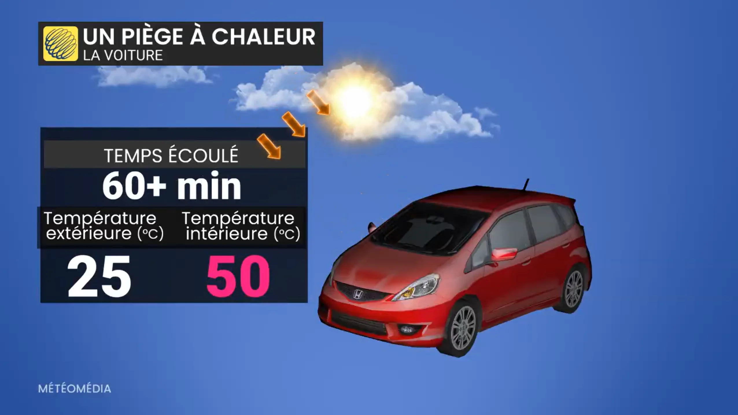 un piege à chaleur 