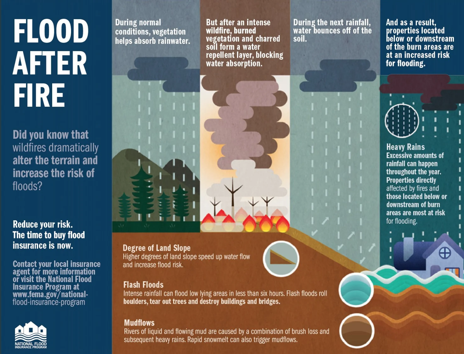 NWS San Diego/Twitter - Flood after fires graphic. 