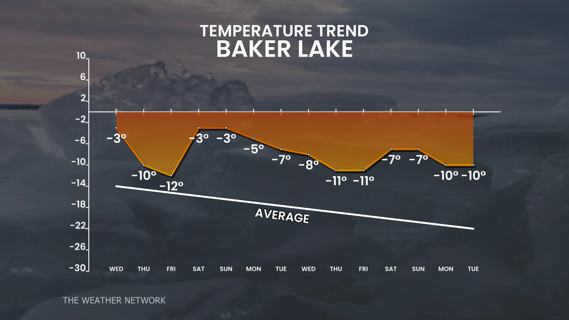 Temperature trend in Baker Lake, Nvt.