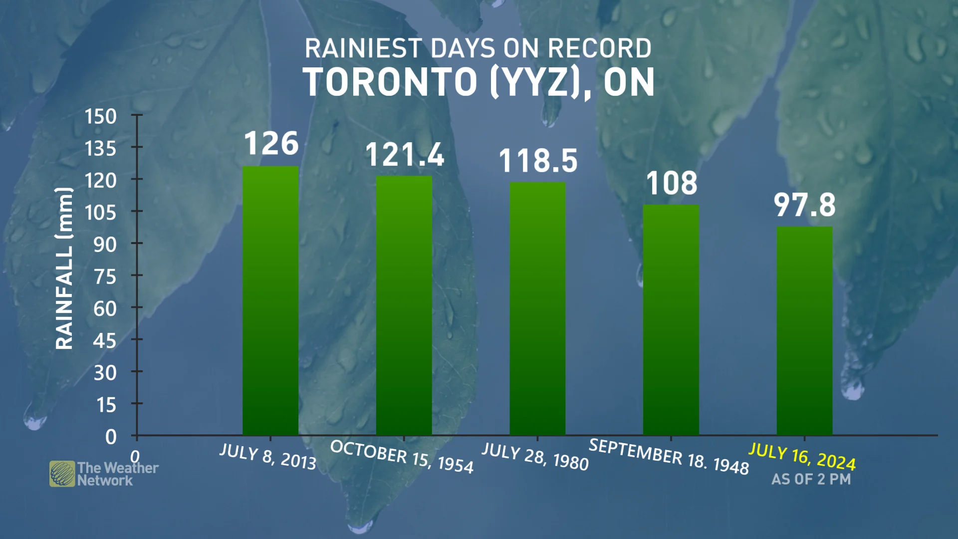 July 16, 2024 - Record rain in Toronto (totals as of  2 pm)