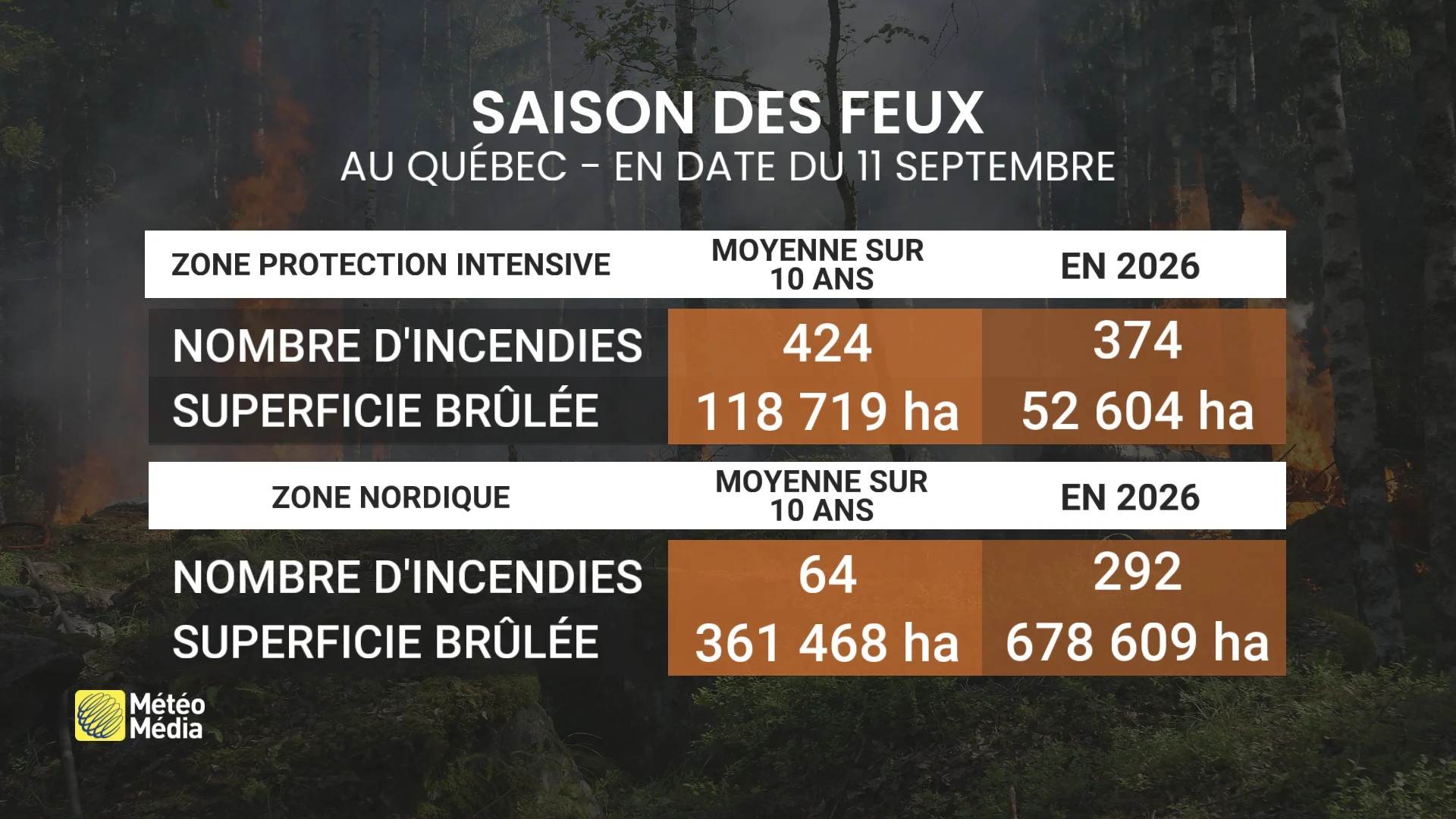 Feux de forêt au Québec : les chiffres ne sont pas ceux que vous pensez