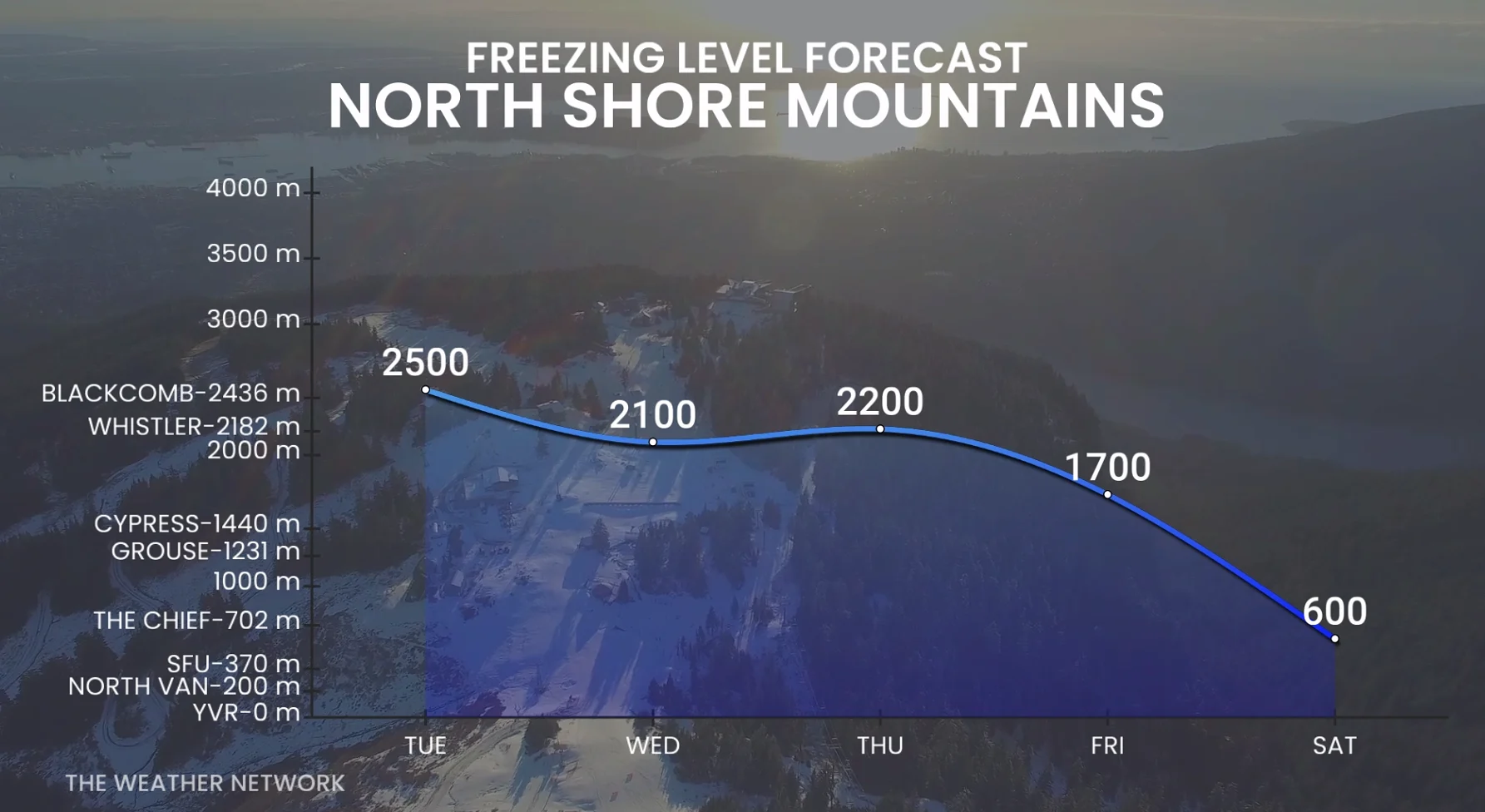 North Shore Mountains, B.C., freezing level forecast
