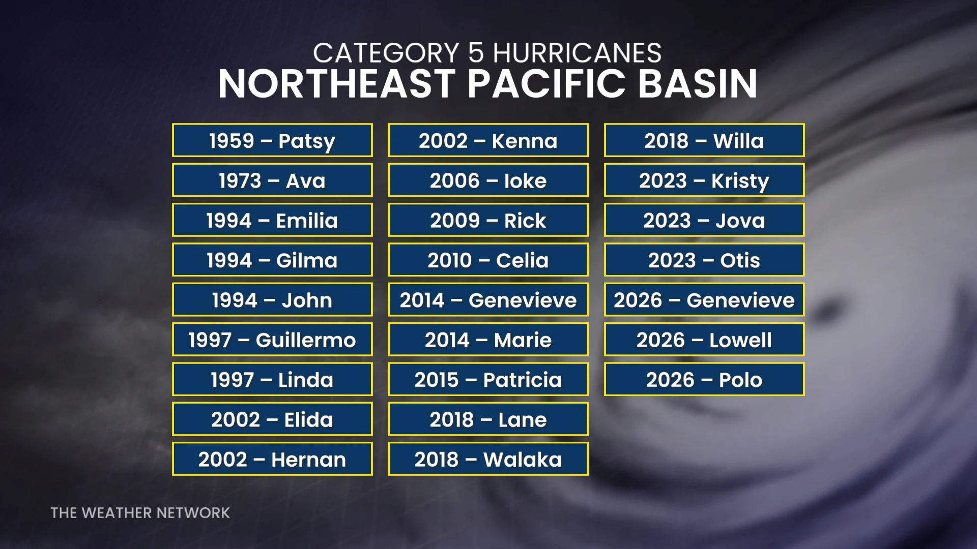 Northeast Pacific Category 5 Hurricane List