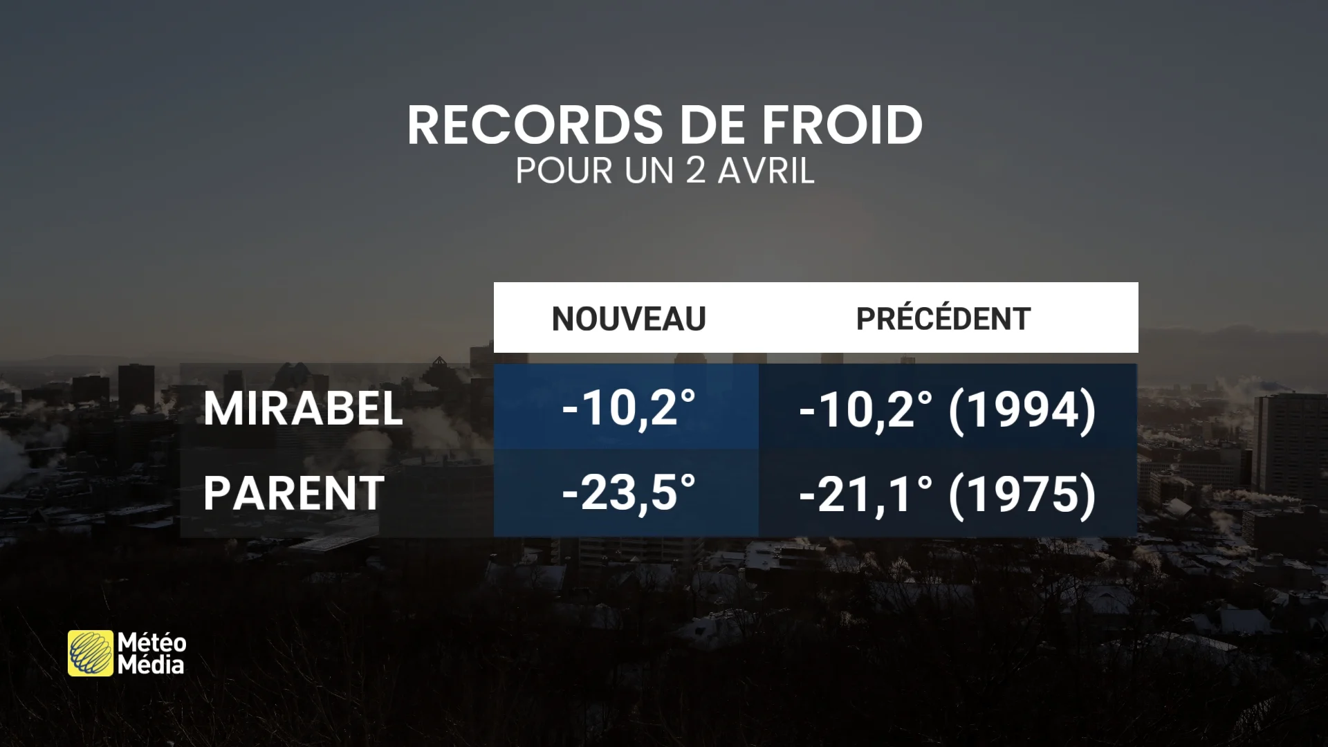 Records battus