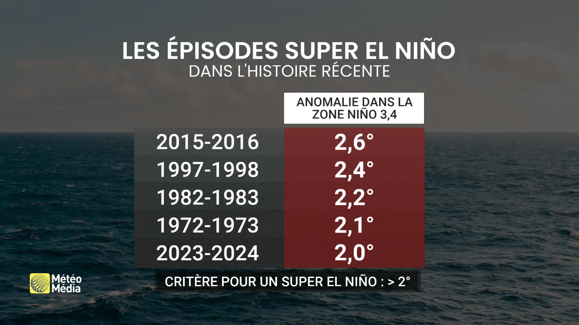 Super El Niño : les risques augmentent