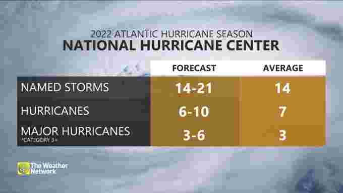 nhc hurricane season forecast