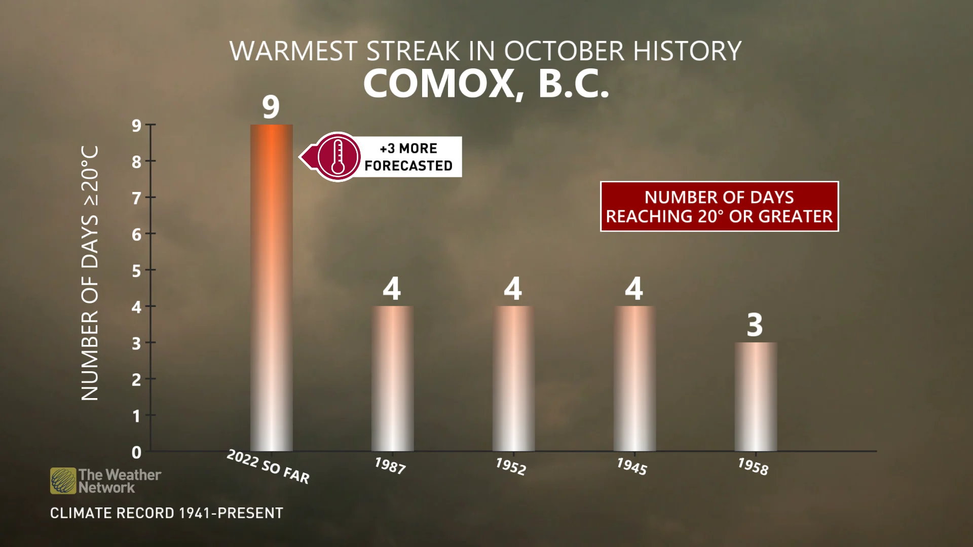 Comox October 20°C Records