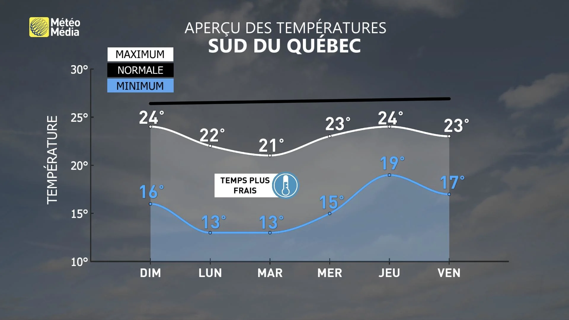 Aperçu des températures - Sud du Québec