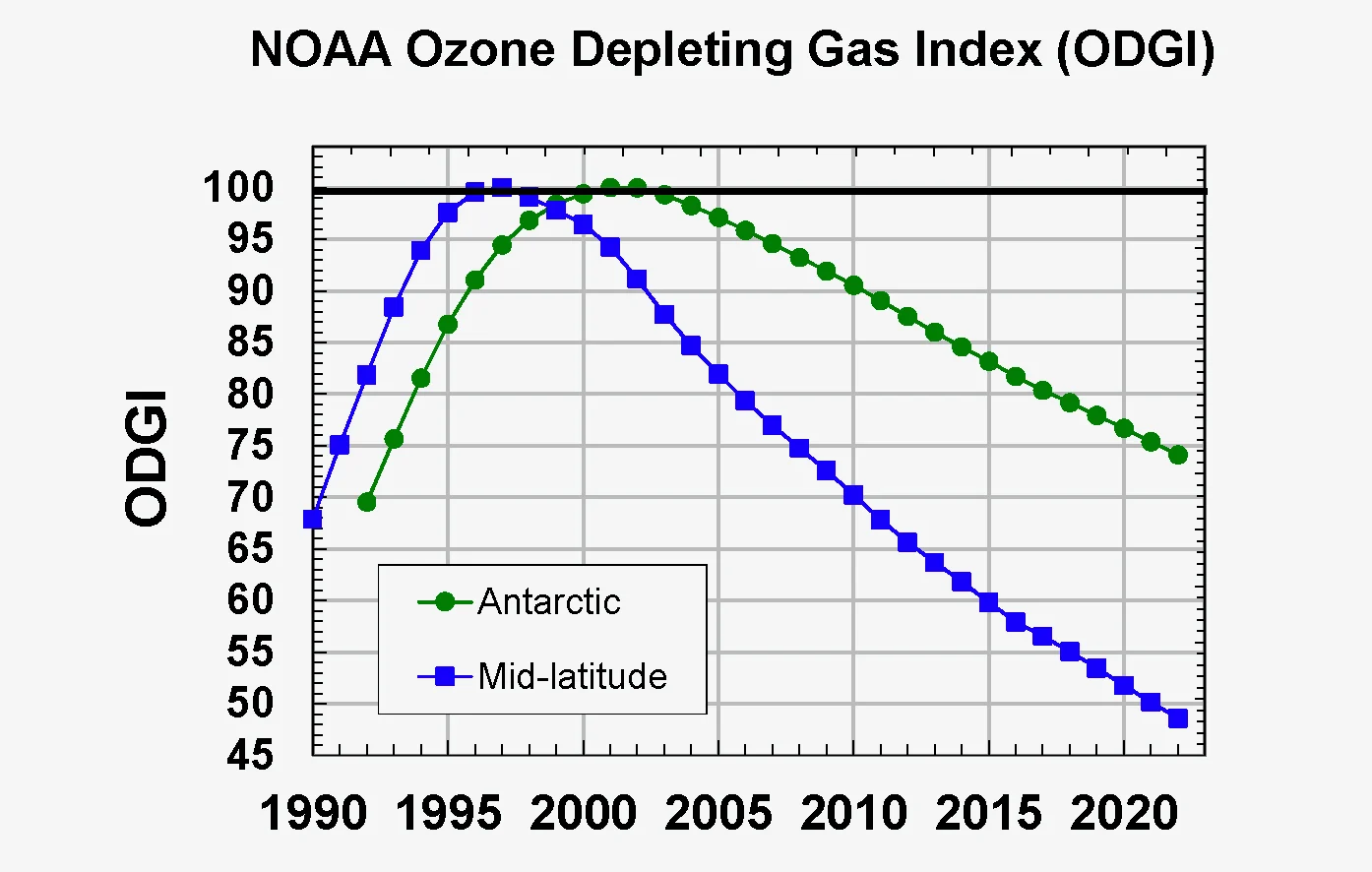 Ozone Depleting Gas Index ODGI 2022 NOAA