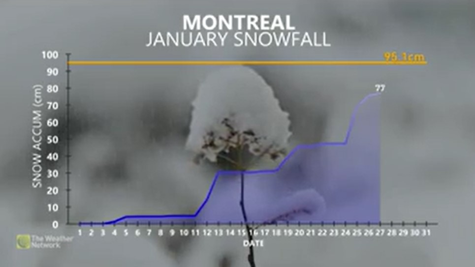 Montreal is a snowstorm away from a record-breaking January