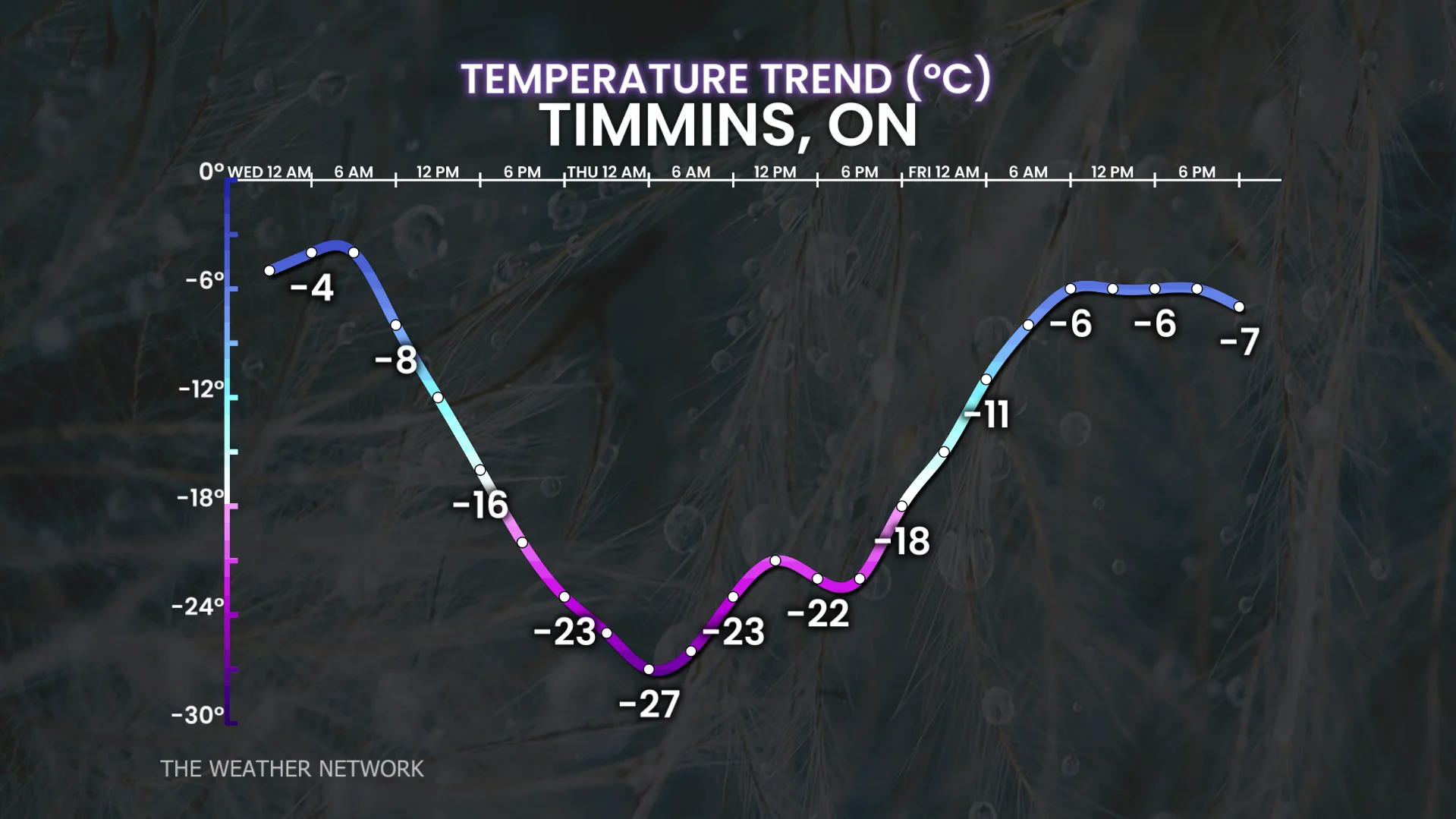Temperature trend in Timmins, Ont.