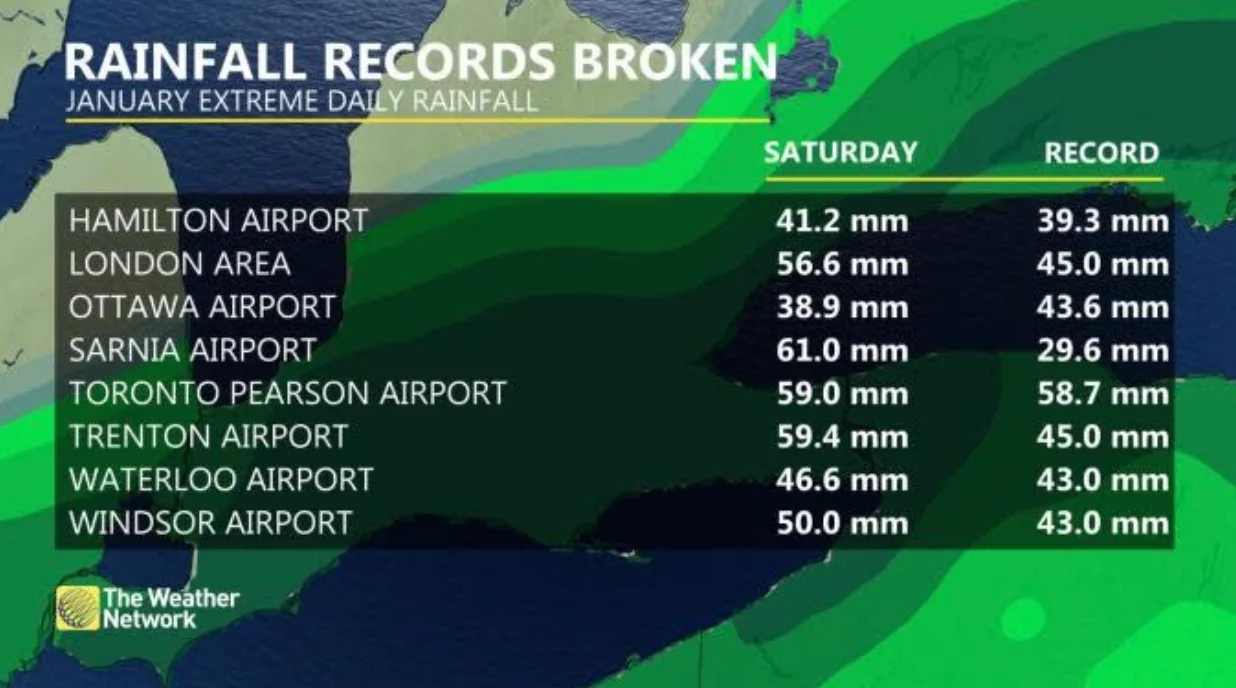 Ontario Rainfall Records on Jan. 11, 2020