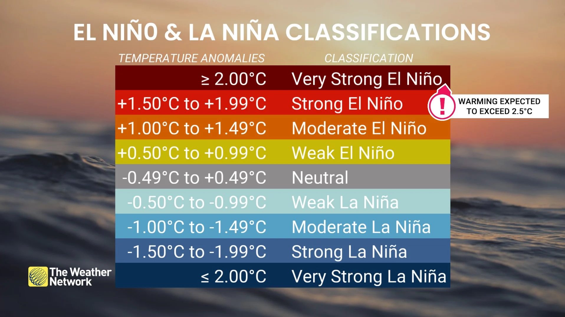 July 2026 El Nino Strength