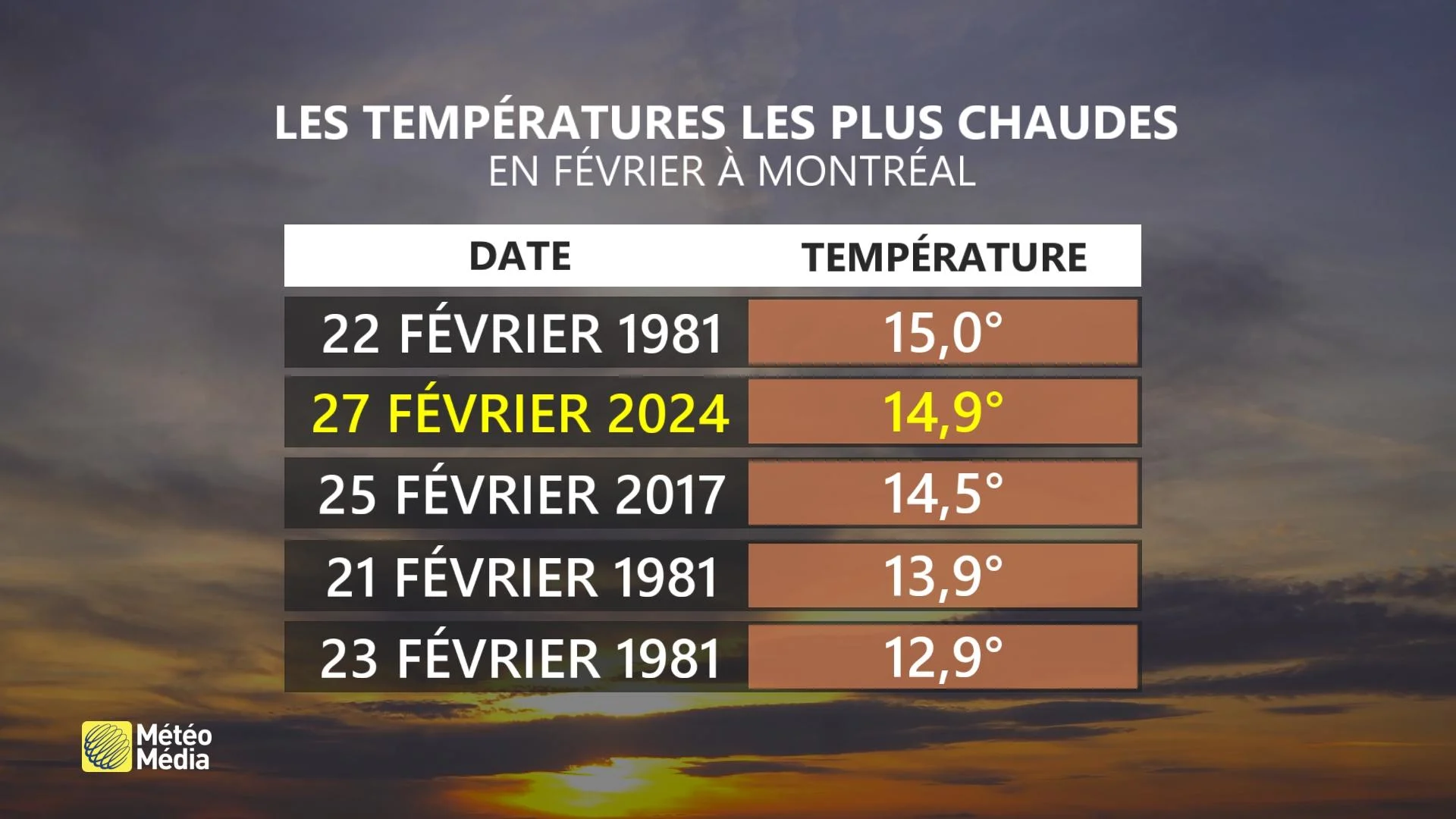 Top 5 février Montréal