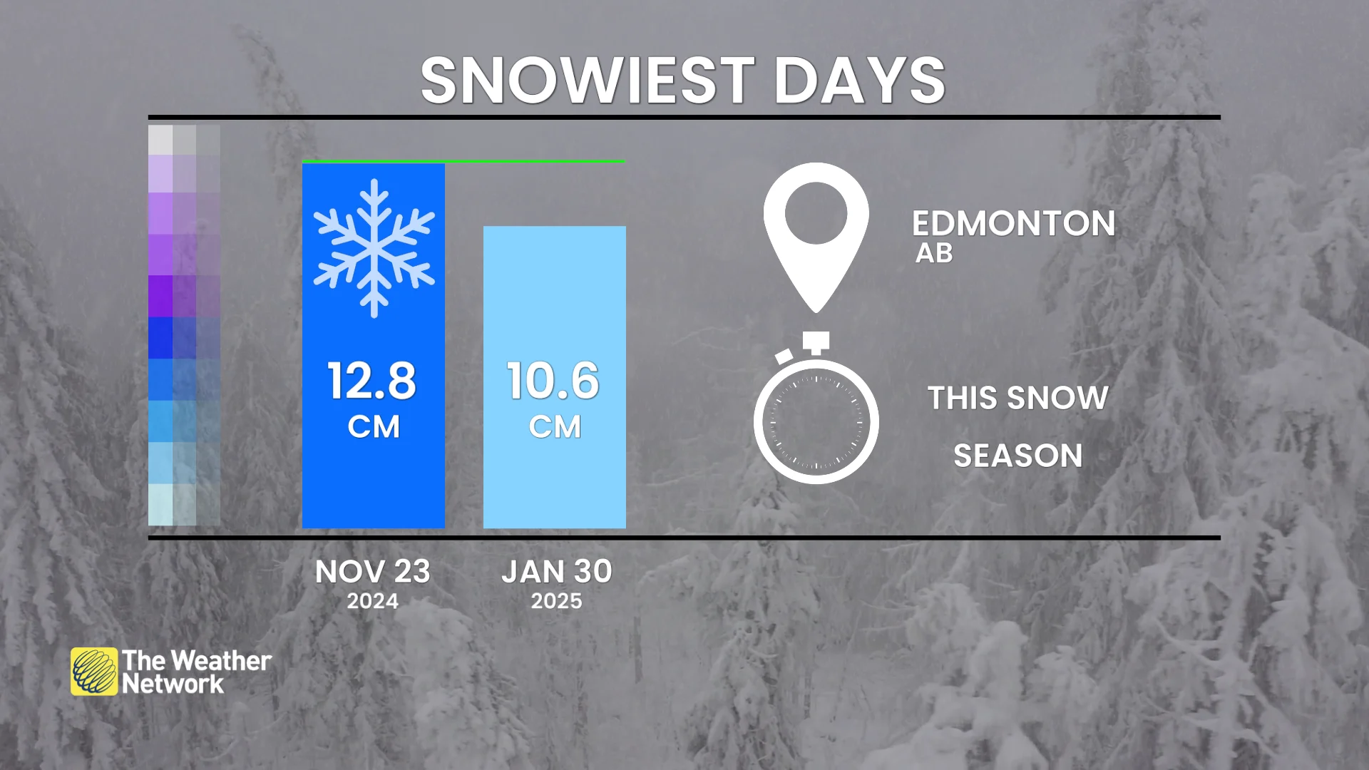 Baron - Edmonton snowiest days 2025 winter - Mar11