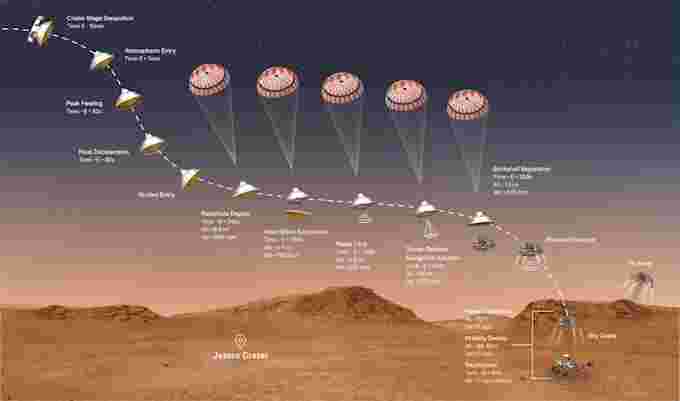 The Weather Network - Mars Perseverance attempts its 'daredevil' landing this week