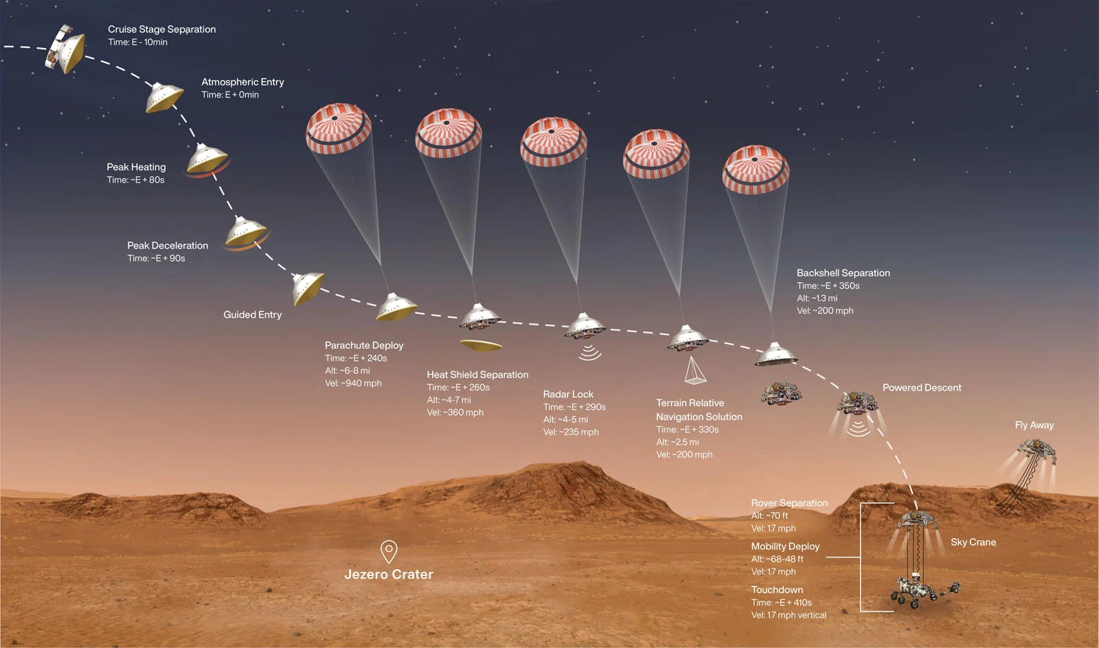 Perseverance-landing-stages-NASA-JPL-Caltech