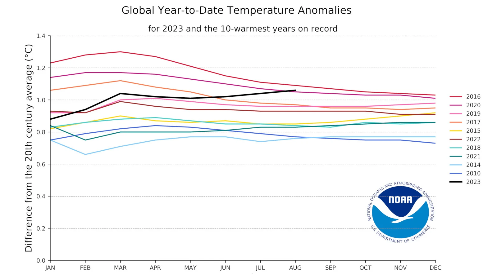 Aug 2023 - Year-to-date horserace graph annual temperatures - NOAA