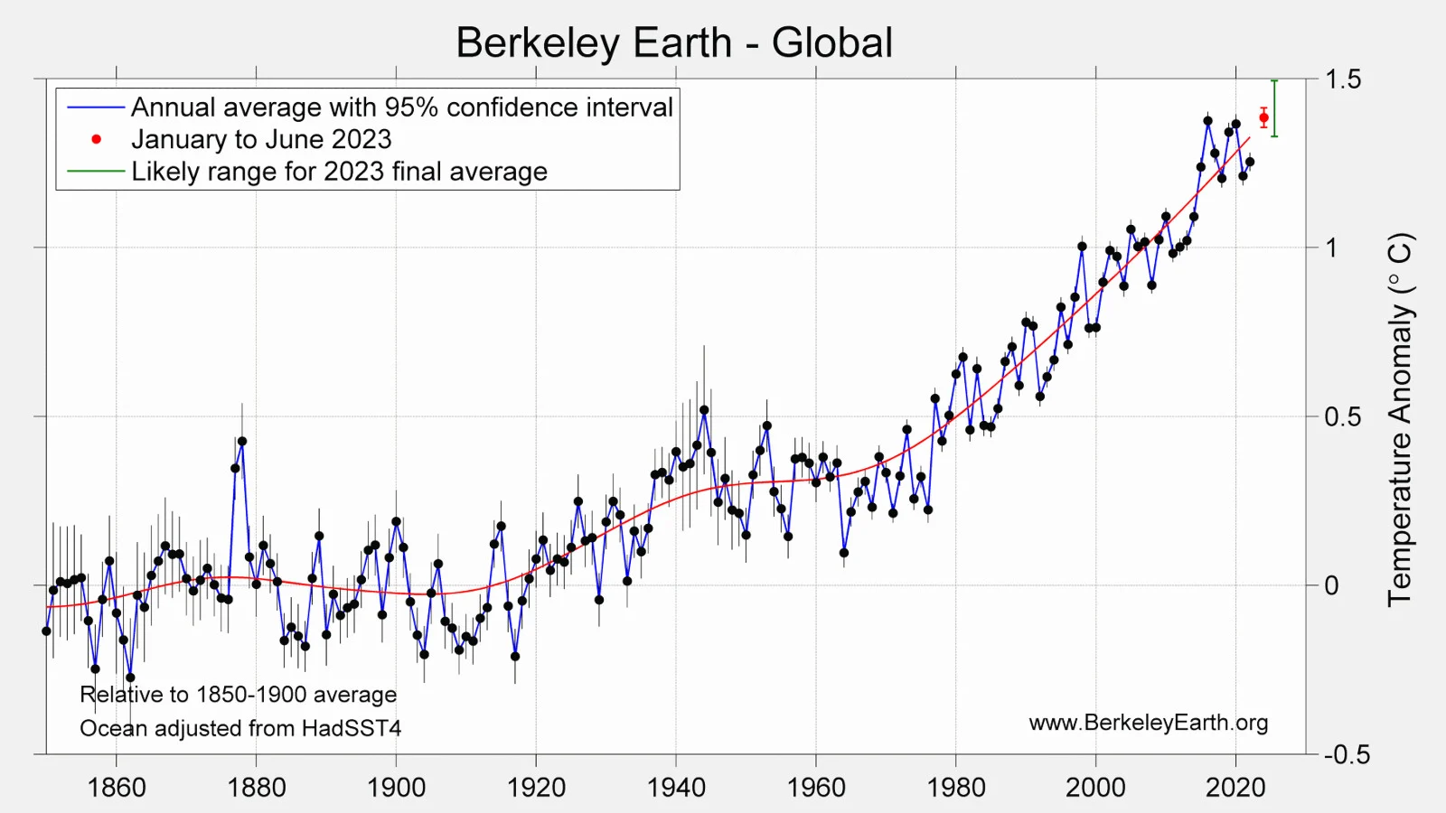 June 2023 annual time series with 2023 forecast - Berkeley Earth