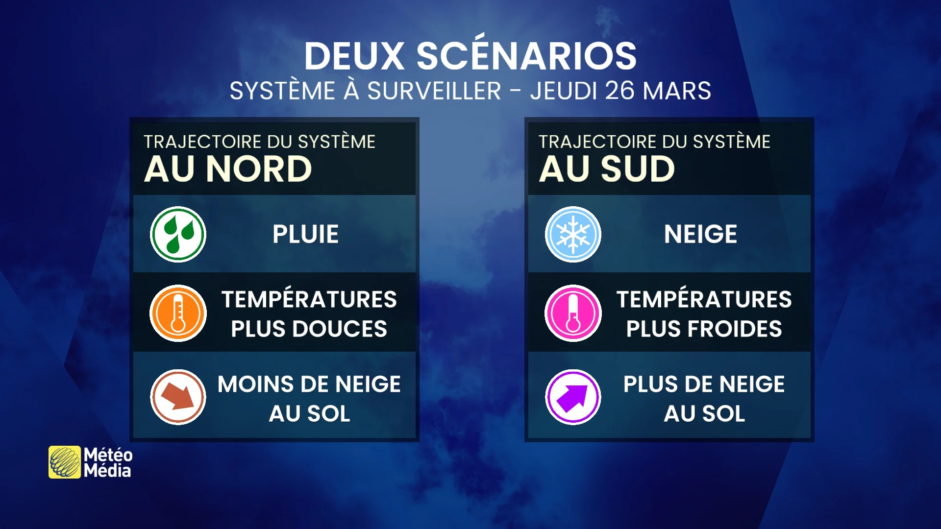 La trajectoire du système va dicter l’allure de la semaine à venir