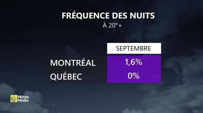 frequence nuit à 20°+