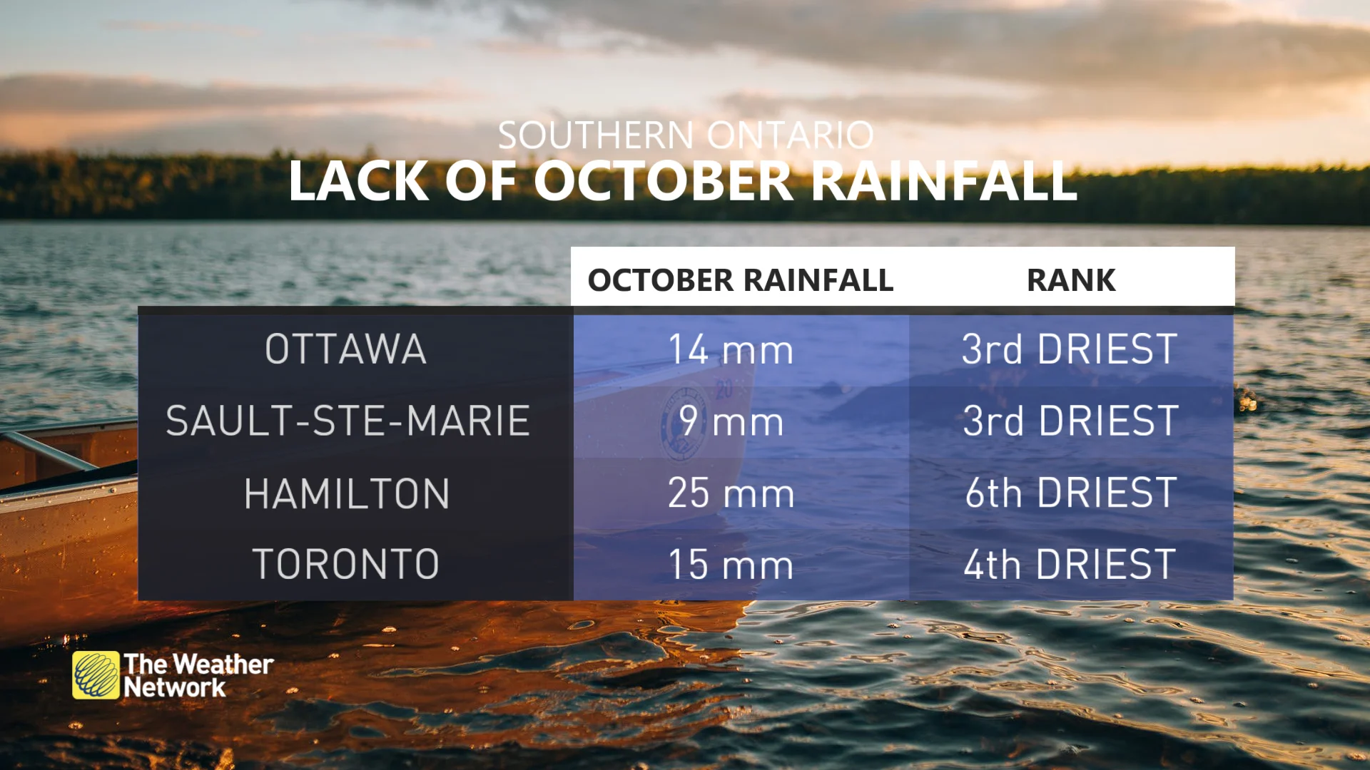 Lack of October rainfall for southern Ontario