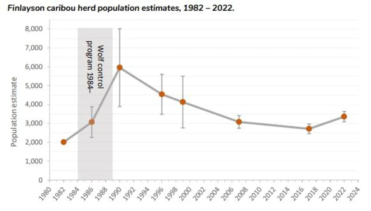 CBC: Caribou Graph (Yukon Gov't)