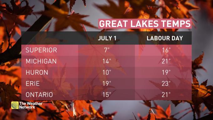 The Weather Network Ontario Bump In Lake Temps Make For Ideal