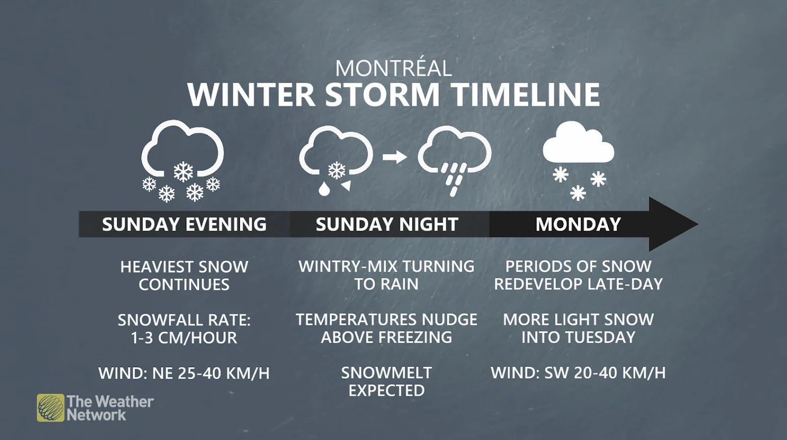Montreal winter storm timeline Sunday evening