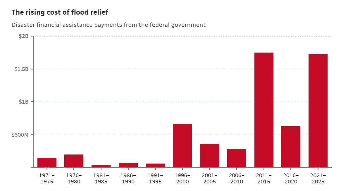 CBC - Rising cost of flood relief - Auditor General of Canada