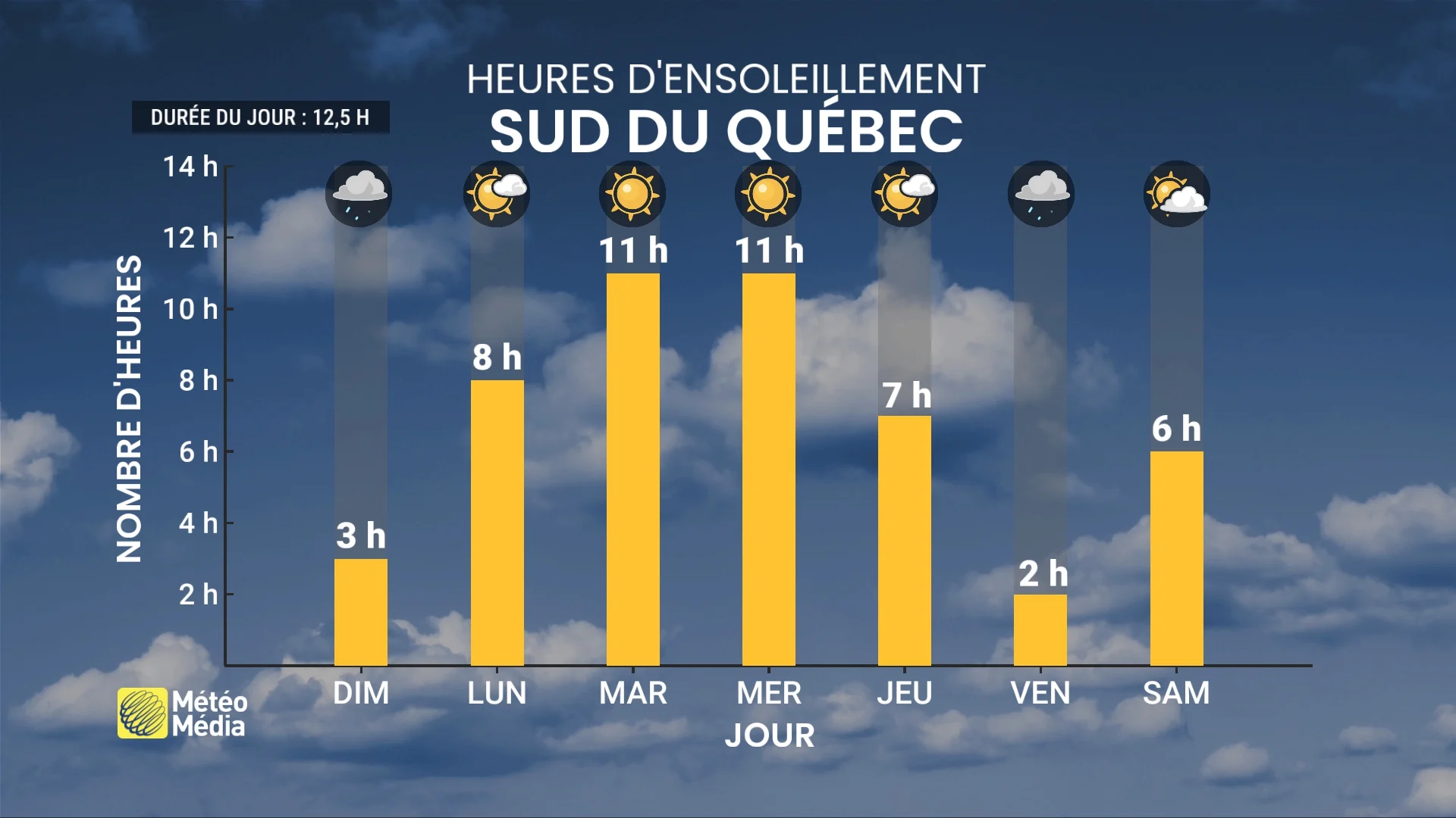 El Niño bouleverse la météo au Québec et c'est une bonne nouvelle