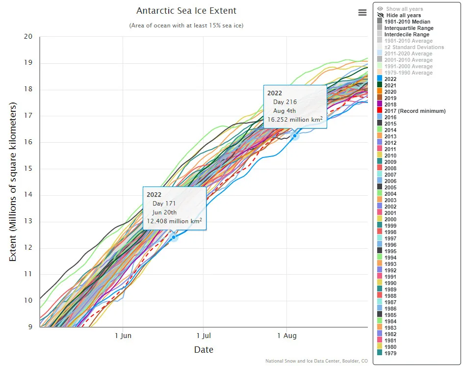 Antarctic-Sea-Ice-Record-Low-June-August-2022-NSIDC
