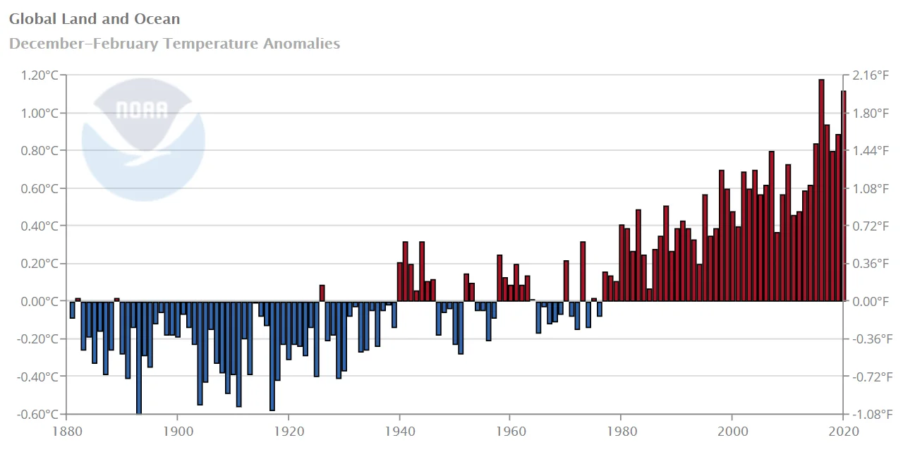 Winter-201912-202002-NOAA-time-series
